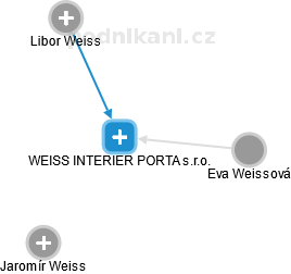 WEISS INTERIER PORTA s.r.o. - obrázek vizuálního zobrazení vztahů obchodního rejstříku