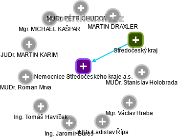 Nemocnice Středočeského kraje a.s. - obrázek vizuálního zobrazení vztahů obchodního rejstříku