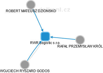 RWR Logistic s.r.o. - obrázek vizuálního zobrazení vztahů obchodního rejstříku
