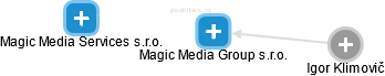 Magic Media Group s.r.o. - obrázek vizuálního zobrazení vztahů obchodního rejstříku