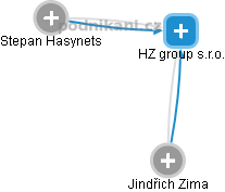 HZ group s.r.o. - obrázek vizuálního zobrazení vztahů obchodního rejstříku