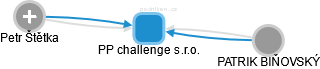 PP challenge s.r.o. - obrázek vizuálního zobrazení vztahů obchodního rejstříku