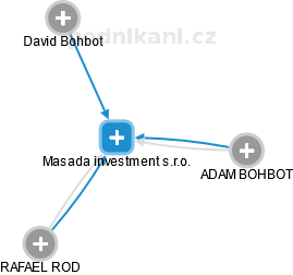 Masada investment s.r.o. - obrázek vizuálního zobrazení vztahů obchodního rejstříku