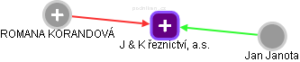 J & K řeznictví, a.s. - obrázek vizuálního zobrazení vztahů obchodního rejstříku
