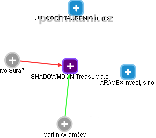 SHADOWMOON Treasury a.s. - obrázek vizuálního zobrazení vztahů obchodního rejstříku