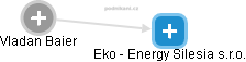 Eko - Energy Silesia s.r.o. - obrázek vizuálního zobrazení vztahů obchodního rejstříku