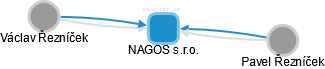 NAGOS s.r.o. - obrázek vizuálního zobrazení vztahů obchodního rejstříku