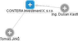 CONTERA Investment X. s.r.o. - obrázek vizuálního zobrazení vztahů obchodního rejstříku