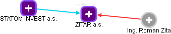 ZITAR a.s. - obrázek vizuálního zobrazení vztahů obchodního rejstříku