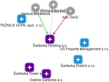 Šantovka Holding a.s. - obrázek vizuálního zobrazení vztahů obchodního rejstříku
