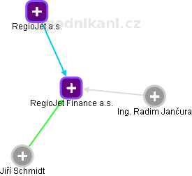 RegioJet Finance a.s. - obrázek vizuálního zobrazení vztahů obchodního rejstříku