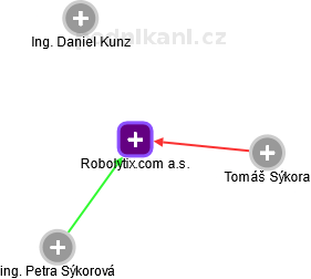 Robolytix.com a.s. - obrázek vizuálního zobrazení vztahů obchodního rejstříku