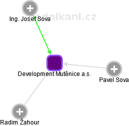 Development Mutěnice a.s. - obrázek vizuálního zobrazení vztahů obchodního rejstříku