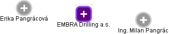 EMBRA Drilling a.s. - obrázek vizuálního zobrazení vztahů obchodního rejstříku
