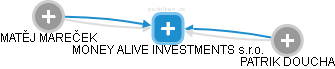 MONEY ALIVE INVESTMENTS s.r.o. - obrázek vizuálního zobrazení vztahů obchodního rejstříku