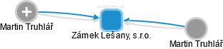Zámek Lešany, s.r.o. - obrázek vizuálního zobrazení vztahů obchodního rejstříku