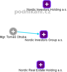 Nordic Investors Group a.s. - obrázek vizuálního zobrazení vztahů obchodního rejstříku