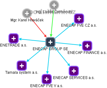 ENECAP GROUP SE - obrázek vizuálního zobrazení vztahů obchodního rejstříku