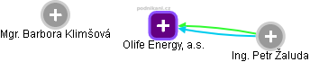 Olife Energy, a.s. - obrázek vizuálního zobrazení vztahů obchodního rejstříku