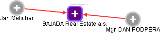 BAJADA Real Estate a.s. - obrázek vizuálního zobrazení vztahů obchodního rejstříku