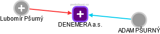 DENEMERA a.s. - obrázek vizuálního zobrazení vztahů obchodního rejstříku