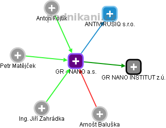 GR - NANO a.s. - obrázek vizuálního zobrazení vztahů obchodního rejstříku