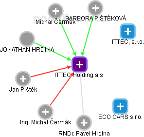 ITTEC Holding a.s. - obrázek vizuálního zobrazení vztahů obchodního rejstříku