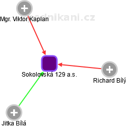 Sokolovská 129 a.s. - obrázek vizuálního zobrazení vztahů obchodního rejstříku
