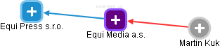 Equi Media a.s. - obrázek vizuálního zobrazení vztahů obchodního rejstříku