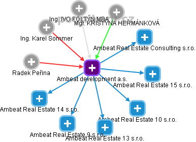 Ambeat development a.s. - obrázek vizuálního zobrazení vztahů obchodního rejstříku