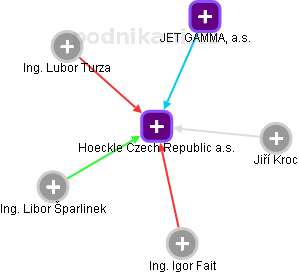 Hoeckle Czech Republic a.s. - obrázek vizuálního zobrazení vztahů obchodního rejstříku