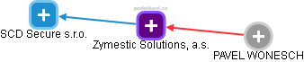 Zymestic Solutions, a.s. - obrázek vizuálního zobrazení vztahů obchodního rejstříku