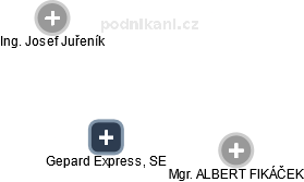 Gepard Express, SE - obrázek vizuálního zobrazení vztahů obchodního rejstříku