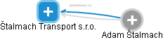 Štalmach Transport s.r.o. - obrázek vizuálního zobrazení vztahů obchodního rejstříku