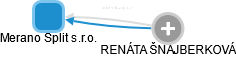 Merano Split s.r.o. - obrázek vizuálního zobrazení vztahů obchodního rejstříku