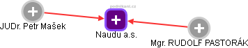 Naudu a.s. - obrázek vizuálního zobrazení vztahů obchodního rejstříku
