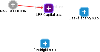 LPF Capital a.s. - obrázek vizuálního zobrazení vztahů obchodního rejstříku