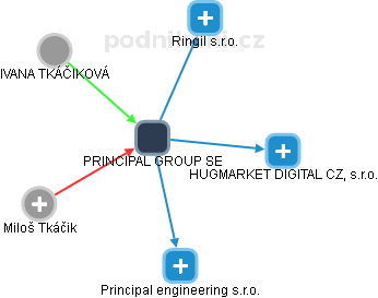 PRINCIPAL GROUP SE - obrázek vizuálního zobrazení vztahů obchodního rejstříku