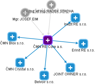 ČMN RE Core a.s. - obrázek vizuálního zobrazení vztahů obchodního rejstříku