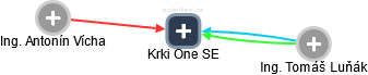 Krki One SE - obrázek vizuálního zobrazení vztahů obchodního rejstříku