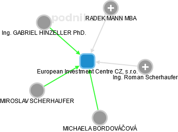 European Investment Centre CZ, s.r.o. - obrázek vizuálního zobrazení vztahů obchodního rejstříku