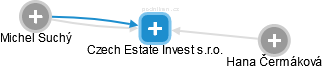 Czech Estate Invest s.r.o. - obrázek vizuálního zobrazení vztahů obchodního rejstříku