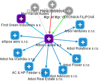 Arbol Capital a.s. - obrázek vizuálního zobrazení vztahů obchodního rejstříku