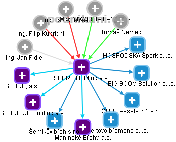 SEBRE Holding a.s. - obrázek vizuálního zobrazení vztahů obchodního rejstříku