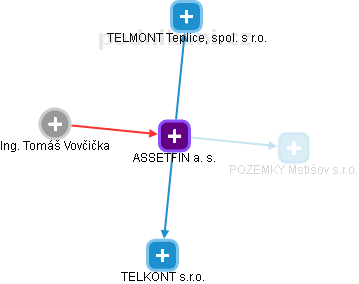 ASSETFIN a. s. - obrázek vizuálního zobrazení vztahů obchodního rejstříku