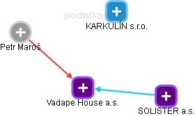 Vadape House a.s. - obrázek vizuálního zobrazení vztahů obchodního rejstříku