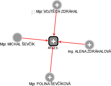 4F, z.s. - obrázek vizuálního zobrazení vztahů obchodního rejstříku