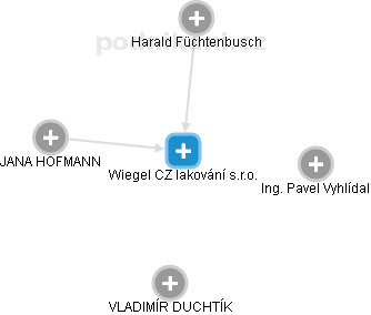 Wiegel CZ lakování s.r.o. - obrázek vizuálního zobrazení vztahů obchodního rejstříku