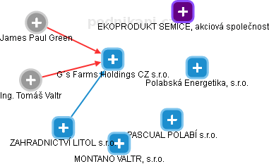 G´s Farms Holdings CZ s.r.o. - obrázek vizuálního zobrazení vztahů obchodního rejstříku