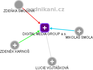 DIGITAL MEDIA GROUP a.s. - obrázek vizuálního zobrazení vztahů obchodního rejstříku